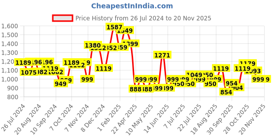 tatacliq.com Campus Men's FANSHOE-2 Red Running Shoes campus Price History Graph from 26 Jul 2024 to 19 Nov 2025