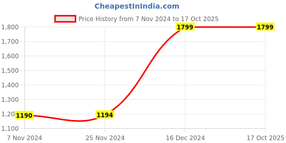 tatacliq.com Campus Men's FARRELL Black Running Shoes campus Price History Graph from 7 Nov 2024 to 16 Oct 2025