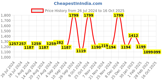tatacliq.com Campus Men's FARRELL Grey Running Shoes campus Price History Graph from 26 Jul 2024 to 16 Oct 2025