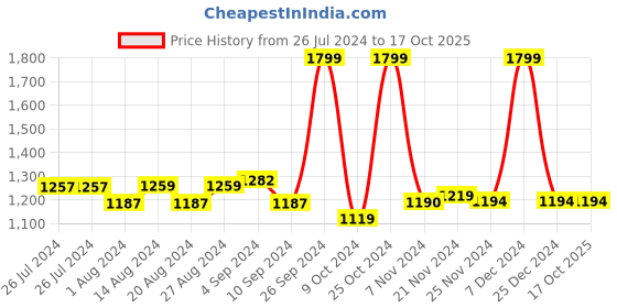 tatacliq.com Campus Men's FARRELL Navy Running Shoes campus Price History Graph from 26 Jul 2024 to 16 Oct 2025