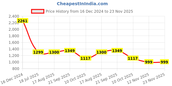 tatacliq.com Campus Men's FENCE Snow White Ankle High Sneakers campus Price History Graph from 16 Dec 2024 to 23 Nov 2025