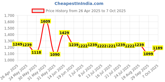 tatacliq.com Campus Men's FENCE White Ankle High Sneakers campus Price History Graph from 26 Apr 2025 to 7 Oct 2025