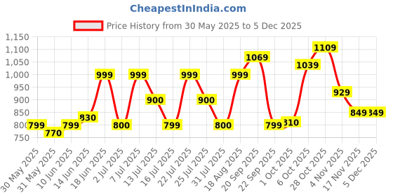tatacliq.com Campus Men's FINCH Grey Running Shoes campus Price History Graph from 30 May 2025 to 4 Dec 2025
