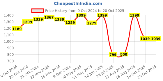 tatacliq.com Campus Men's FINCH Olive Running Shoes campus Price History Graph from 9 Oct 2024 to 20 Oct 2025