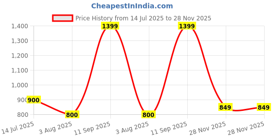tatacliq.com Campus Men's FINCH Olive Running Shoes campus Price History Graph from 14 Jul 2025 to 28 Nov 2025