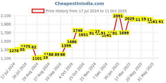 tatacliq.com Campus Men's FIREFLY Black Running Shoes campus Price History Graph from 17 Jul 2024 to 11 Oct 2025