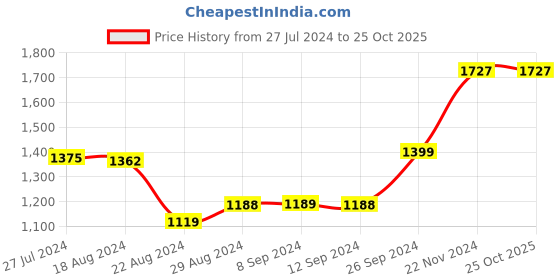 tatacliq.com Campus Men's FIREFLY Black Running Shoes campus Price History Graph from 27 Jul 2024 to 25 Oct 2025