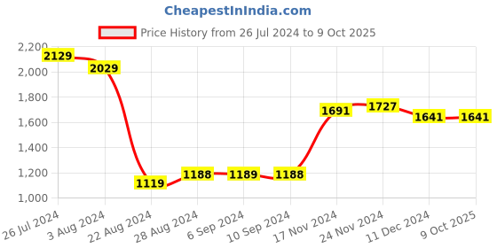 tatacliq.com Campus Men's FIREFLY Navy Running Shoes campus Price History Graph from 26 Jul 2024 to 8 Oct 2025