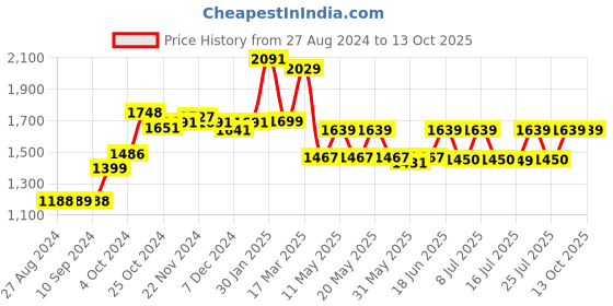 tatacliq.com Campus Men's FIREFLY Navy Running Shoes campus Price History Graph from 27 Aug 2024 to 13 Oct 2025