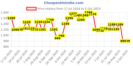 tatacliq.com Campus Men's FIRST Asphalt Grey Running Sandals campus Price History Graph from 17 Jul 2024 to 4 Oct 2025