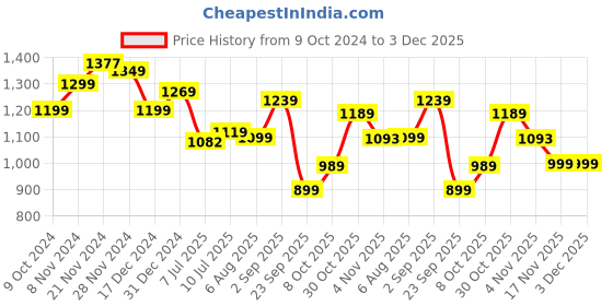 tatacliq.com Campus Men's FIRST Asphalt Grey Running Sandals campus Price History Graph from 9 Oct 2024 to 3 Dec 2025