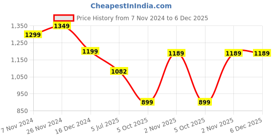tatacliq.com Campus Men's FIRST Asphalt Grey Running Sandals campus Price History Graph from 7 Nov 2024 to 5 Dec 2025