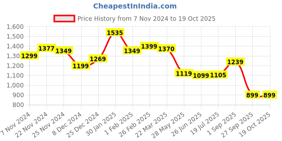 tatacliq.com Campus Men's FIRST Asphalt Grey Running Sandals campus Price History Graph from 7 Nov 2024 to 19 Oct 2025