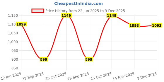 tatacliq.com Campus Men's FIRST Asphalt Grey Running Sandals campus Price History Graph from 22 Jun 2025 to 2 Dec 2025