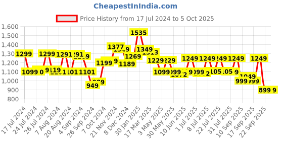 tatacliq.com Campus Men's First Black Running Shoes campus Price History Graph from 17 Jul 2024 to 4 Oct 2025