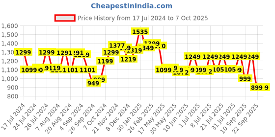 tatacliq.com Campus Men's First Black Running Shoes campus Price History Graph from 17 Jul 2024 to 6 Oct 2025