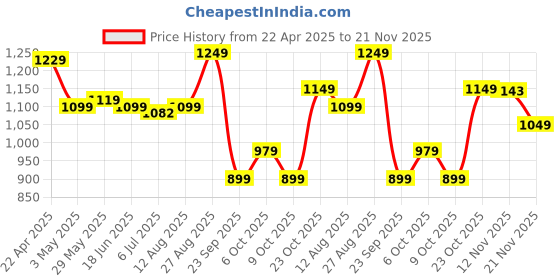 tatacliq.com Campus Men's First Black Running Shoes campus Price History Graph from 22 Apr 2025 to 21 Nov 2025