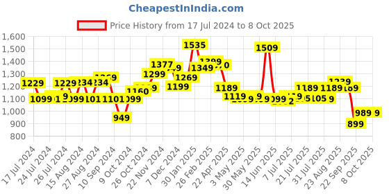 tatacliq.com Campus Men's FIRST Charcoal Grey Running Sandals campus Price History Graph from 17 Jul 2024 to 8 Oct 2025