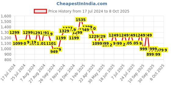 tatacliq.com Campus Men's First Grey Running Shoes campus Price History Graph from 17 Jul 2024 to 8 Oct 2025