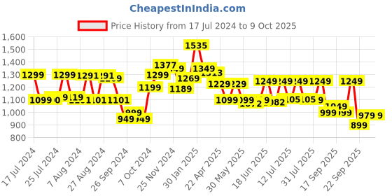 tatacliq.com Campus Men's First Navy Running Shoes campus Price History Graph from 17 Jul 2024 to 8 Oct 2025