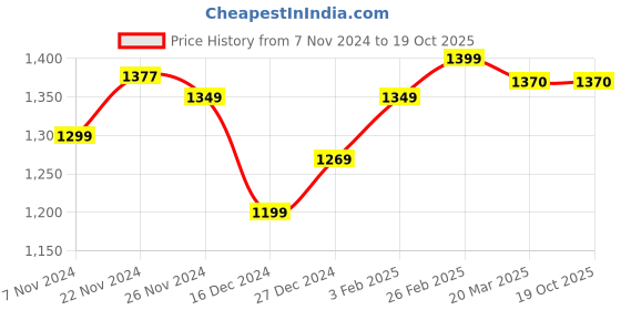 tatacliq.com Campus Men's FIRST Peach Running Shoes campus Price History Graph from 7 Nov 2024 to 17 Oct 2025