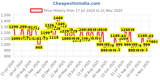 tatacliq.com Campus Men's First White Running Shoes campus Price History Graph from 17 Jul 2024 to 20 Nov 2025