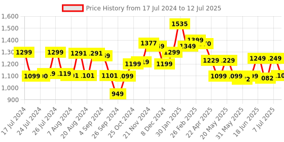 tatacliq.com Campus Men's First White Running Shoes campus Price History Graph from 17 Jul 2024 to 12 Jul 2025