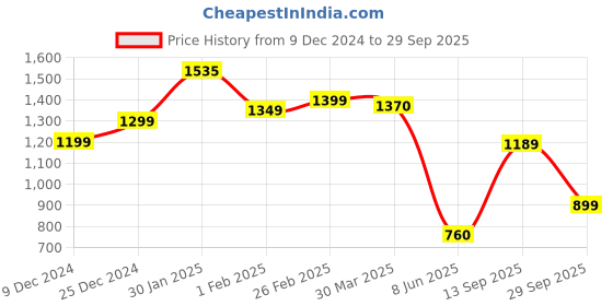 tatacliq.com Campus Men's FIRST White Running Shoes campus Price History Graph from 9 Dec 2024 to 29 Sep 2025