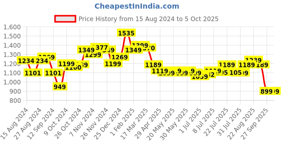 tatacliq.com Campus Men's First Yellow Running Shoes campus Price History Graph from 15 Aug 2024 to 5 Oct 2025