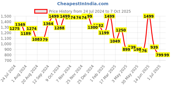 tatacliq.com Campus Men's FLAME Multicolored Running Shoes campus Price History Graph from 24 Jul 2024 to 6 Oct 2025