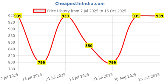 tatacliq.com Campus Men's FLAME Multicolored Running Shoes campus Price History Graph from 7 Jul 2025 to 16 Oct 2025