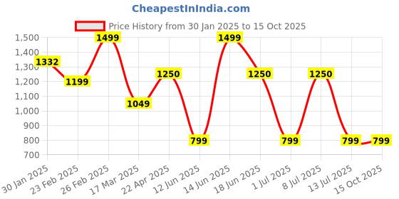 tatacliq.com Campus Men's FLAME Navy Running Shoes campus Price History Graph from 30 Jan 2025 to 14 Oct 2025