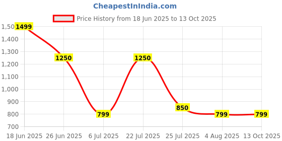 tatacliq.com Campus Men's FLAME Navy Running Shoes campus Price History Graph from 18 Jun 2025 to 13 Oct 2025