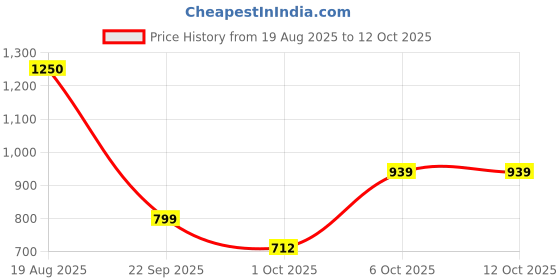 tatacliq.com Campus Men's FLAME Navy Running Shoes campus Price History Graph from 19 Aug 2025 to 12 Oct 2025