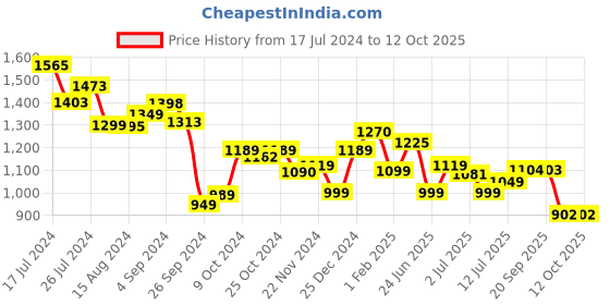 tatacliq.com Campus Men's Flash Navy Running Shoes campus Price History Graph from 17 Jul 2024 to 12 Oct 2025