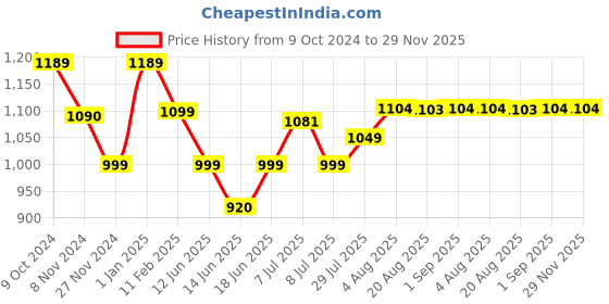 tatacliq.com Campus Men's Flash Navy Running Shoes campus Price History Graph from 9 Oct 2024 to 28 Nov 2025