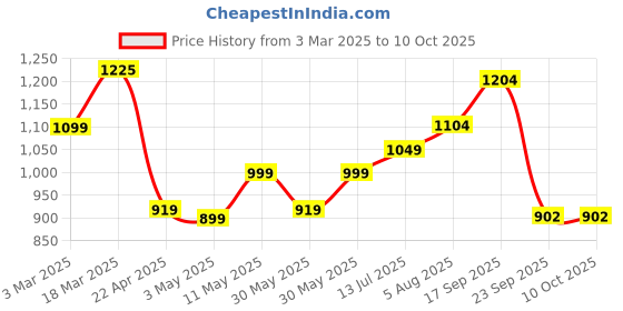 tatacliq.com Campus Men's Flash Navy Running Shoes campus Price History Graph from 3 Mar 2025 to 10 Oct 2025