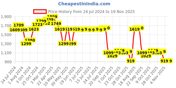 tatacliq.com Campus Men's FLASH NEW Blue Running Shoes campus Price History Graph from 24 Jul 2024 to 19 Nov 2025