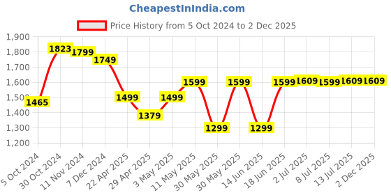 tatacliq.com Campus Men's FLASH NEW Navy Running Shoes campus Price History Graph from 5 Oct 2024 to 2 Dec 2025