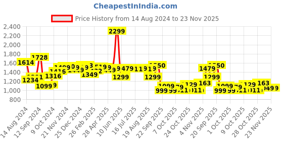 tatacliq.com Campus Men's FLEX Blue Running Shoes campus Price History Graph from 14 Aug 2024 to 23 Nov 2025
