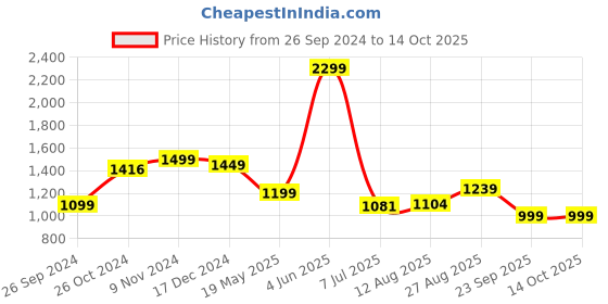 tatacliq.com Campus Men's FLEX Dark Grey Running Shoes campus Price History Graph from 26 Sep 2024 to 14 Oct 2025