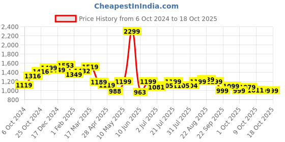 tatacliq.com Campus Men's FLEX Dark Grey Running Shoes campus Price History Graph from 6 Oct 2024 to 18 Oct 2025