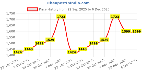 tatacliq.com Campus Men's FLOAT Sky Blue Casual Sneakers campus Price History Graph from 22 Sep 2025 to 5 Dec 2025