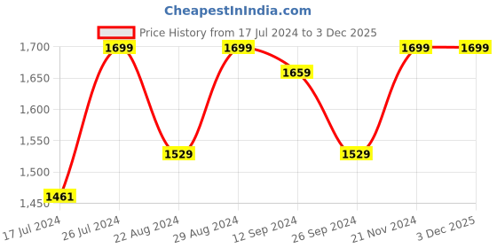 tatacliq.com Campus Men's FLOW PRO Black Running Shoes campus Price History Graph from 17 Jul 2024 to 3 Dec 2025