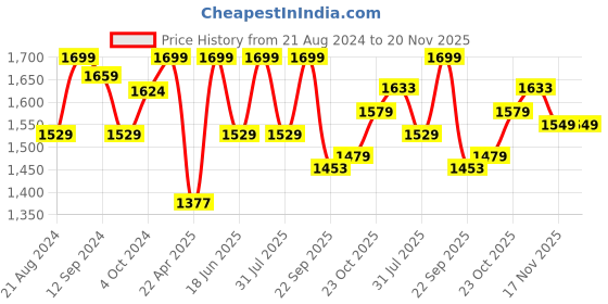 tatacliq.com Campus Men's FLOW PRO Black Running Shoes campus Price History Graph from 21 Aug 2024 to 20 Nov 2025