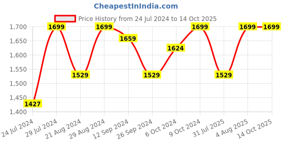 tatacliq.com Campus Men's FLOW PRO Grey Running Shoes campus Price History Graph from 24 Jul 2024 to 13 Oct 2025