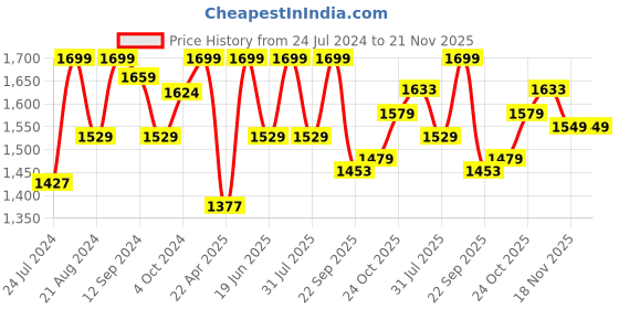 tatacliq.com Campus Men's FLOW PRO Grey Running Shoes campus Price History Graph from 24 Jul 2024 to 21 Nov 2025