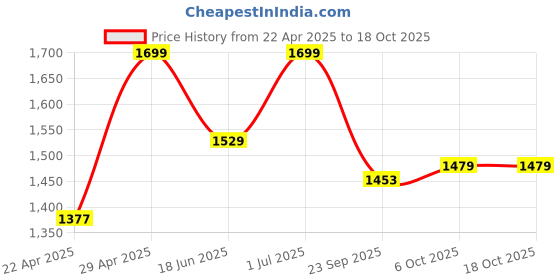 tatacliq.com Campus Men's FLOW PRO Grey Running Shoes campus Price History Graph from 22 Apr 2025 to 18 Oct 2025