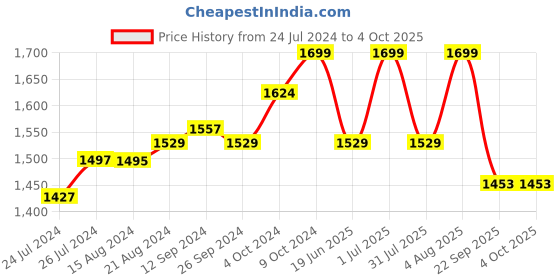 tatacliq.com Campus Men's FLOW PRO Navy Running Shoes campus Price History Graph from 24 Jul 2024 to 4 Oct 2025