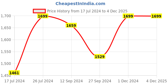 tatacliq.com Campus Men's FLOW PRO White Running Shoes campus Price History Graph from 17 Jul 2024 to 3 Dec 2025